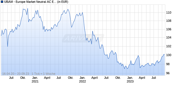 UBAM - Europe Market Neutral AC EUR Chart