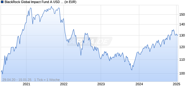 BlackRock Global Impact Fund A USD Acc Chart