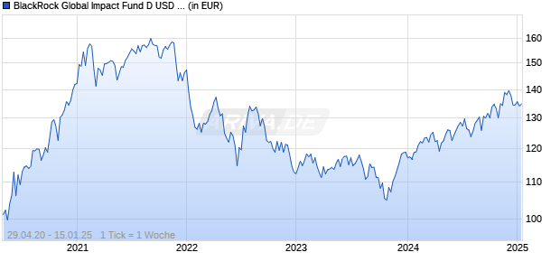 BlackRock Global Impact Fund D USD Acc Chart
