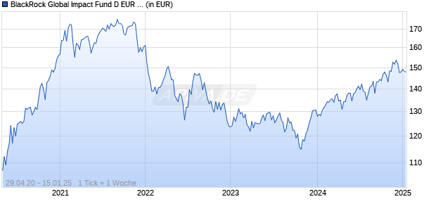 BlackRock Global Impact Fund D EUR Acc Chart
