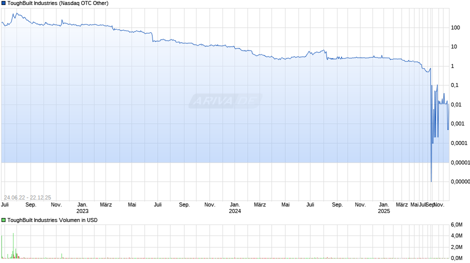 ToughBuilt Industries Chart