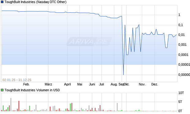 ToughBuilt Industries Aktie Chart