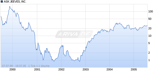 ASK JEEVES, INC. Chart