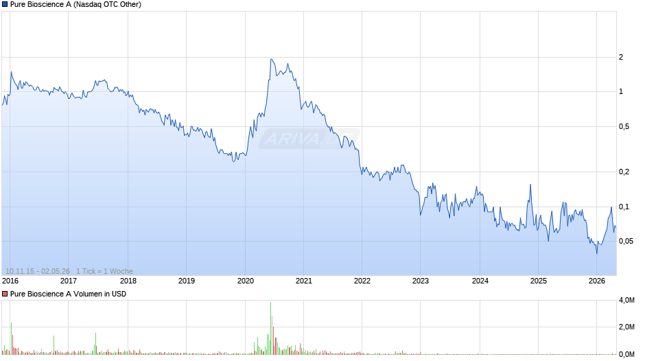 Pure Bioscience A Chart