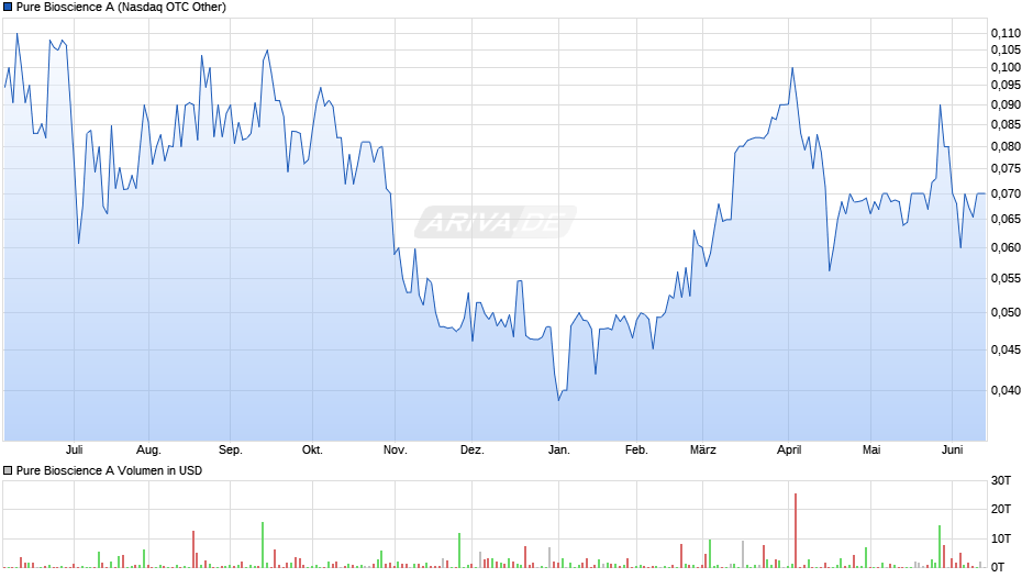 Pure Bioscience A Chart