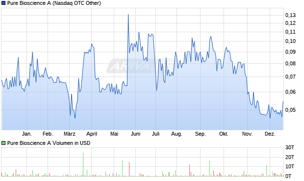 Pure Bioscience A Aktie Chart