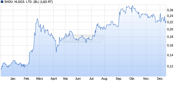 SHOU. HLDGS. LTD. (BL) Aktie Chart