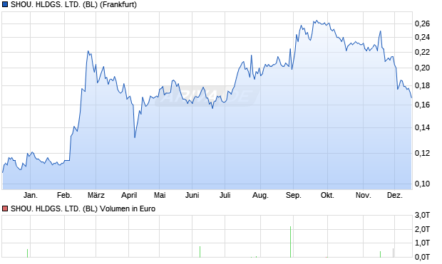 SHOU. HLDGS. LTD. (BL) Aktie Chart