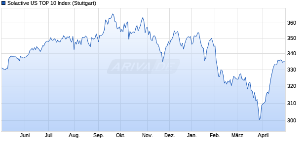 Solactive US TOP 10 Index Chart