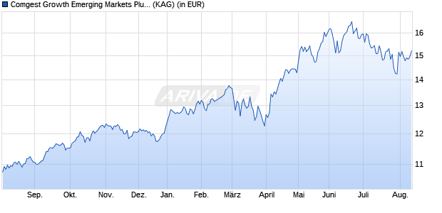 Performance des Comgest Growth Emerging Markets Plus EUR I Acc (WKN A2PXM8, ISIN IE00BK5X3K42)