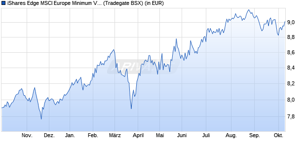 Performance des iShares Edge MSCI Europe Minimum Vol. ESG UCITS ETF EUR Acc (WKN A2PYV3, ISIN IE00BKVL7D31)