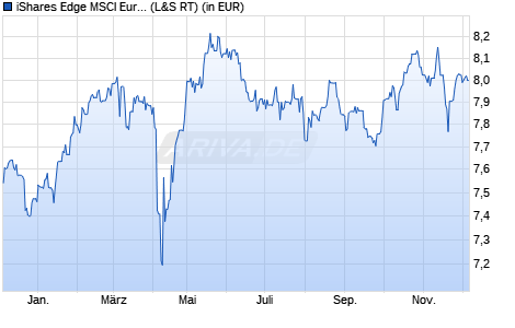 Performance des iShares Edge MSCI Europe Minimum Vol. ESG UCITS ETF EUR Acc (WKN A2PYV3, ISIN IE00BKVL7D31)