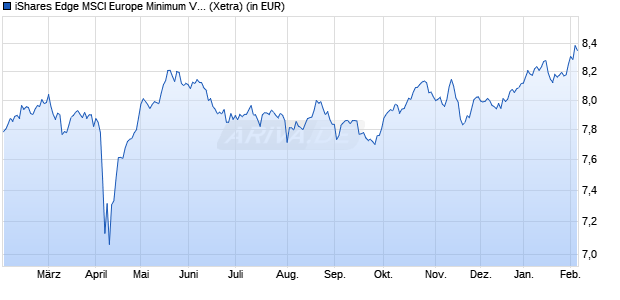 Performance des iShares Edge MSCI Europe Minimum Vol. ESG UCITS ETF EUR Acc (WKN A2PYV3, ISIN IE00BKVL7D31)