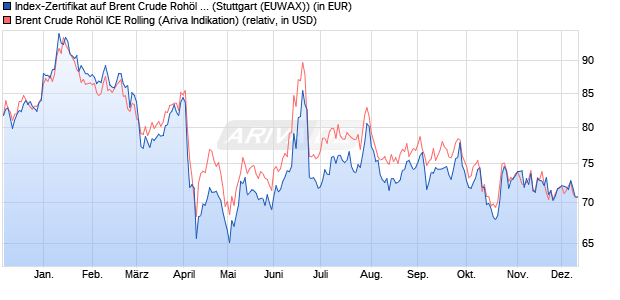 Index-Zertifikat auf Brent Crude Rohöl ICE Rolling [Er. (WKN: EB004J) Chart