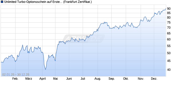 Unlimited Turbo-Optionsschein auf Erste Group [Soci. (WKN: CL9SVC) Chart