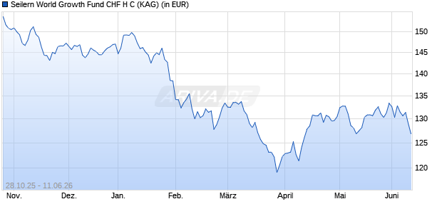 Performance des Seilern World Growth Fund CHF H C (WKN A2P26J, ISIN IE00BMPRPT37)