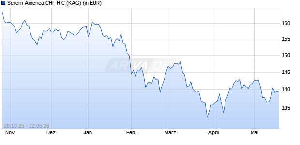 Performance des Seilern America CHF H C (WKN A2P26Q, ISIN IE00BMPRPR13)