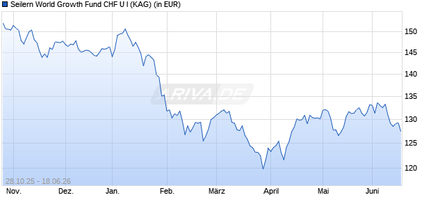 Performance des Seilern World Growth Fund CHF U I (WKN A2P26H, ISIN IE00BMPRPS20)