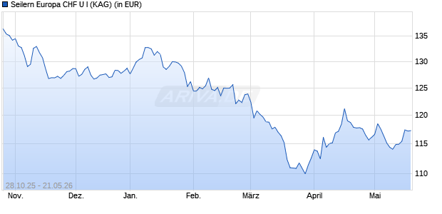 Performance des Seilern Europa CHF U I (WKN A2P26K, ISIN IE00BMPRPV58)