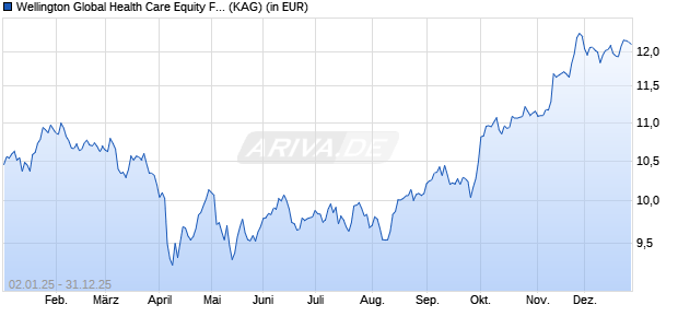 Performance des Wellington Global Health Care Equity Fund EUR D AccH (WKN A2PBVS, ISIN IE00BHQPTR74)