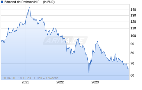 Edmond de Rothschild Fund China J USD Chart