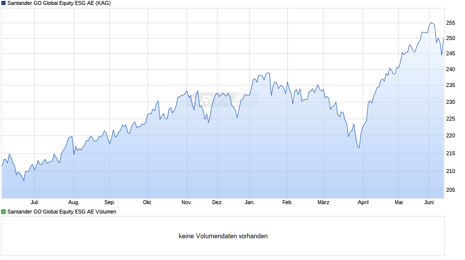 Santander GO Global Equity ESG AE Chart