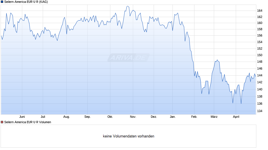 Seilern America EUR U R Chart
