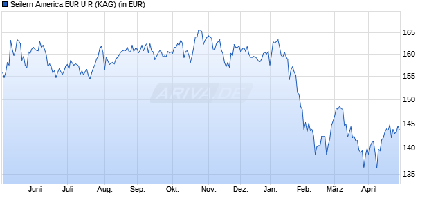 Performance des Seilern America EUR U R (WKN A2P26N, ISIN IE00BMPRPP98)