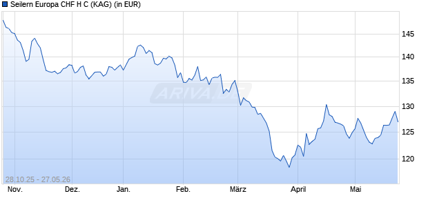 Performance des Seilern Europa CHF H C (WKN A2P26L, ISIN IE00BMPRPW65)