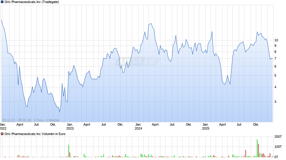 Oric Pharmaceuticals Chart