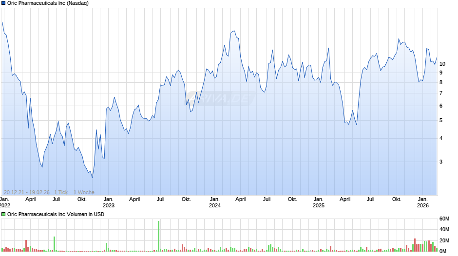 Oric Pharmaceuticals Chart