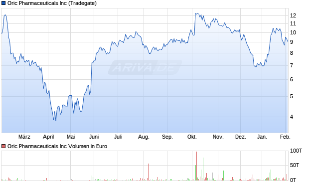 Oric Pharmaceuticals Aktie Chart