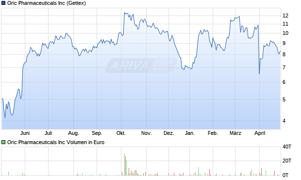 Oric Pharmaceuticals Aktie Chart
