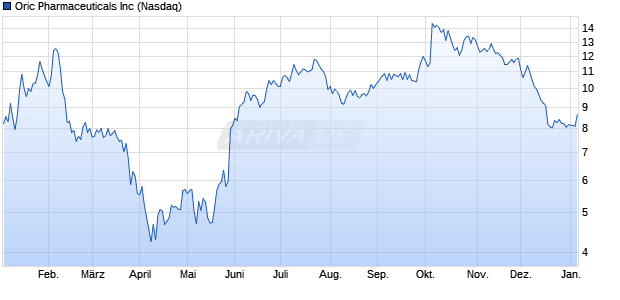 Oric Pharmaceuticals Aktie Chart