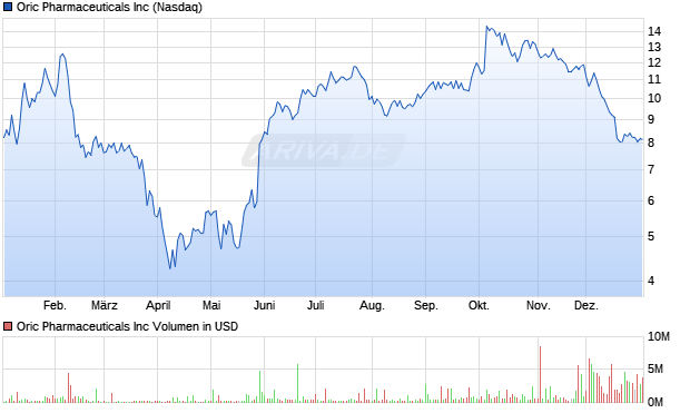 Oric Pharmaceuticals Aktie Chart