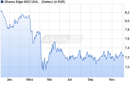 Performance des iShares Edge MSCI USA Minimum Volatility ESG UCITS ETF USD A (WKN A2PY8D, ISIN IE00BKVL7331)