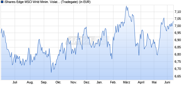 Performance des iShares Edge MSCI Wrld Minim. Volat. ESG UCITS ETF USD Acc (WKN A2PY8C, ISIN IE00BKVL7778)