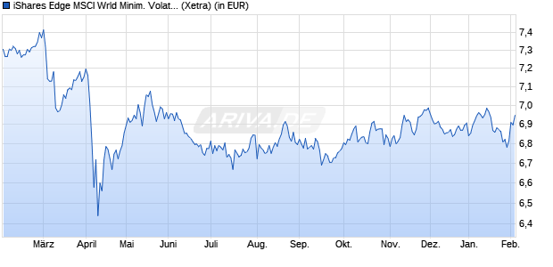 Performance des iShares Edge MSCI Wrld Minim. Volat. ESG UCITS ETF USD Acc (WKN A2PY8C, ISIN IE00BKVL7778)