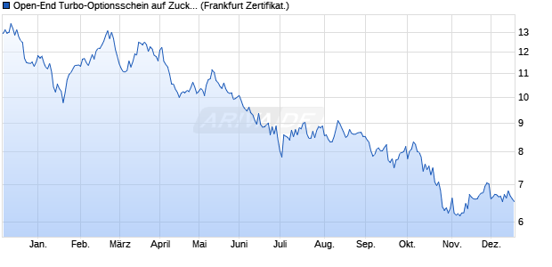 Open-End Turbo-Optionsschein auf Zucker NYBOT R. (WKN: VP2ZMD) Chart