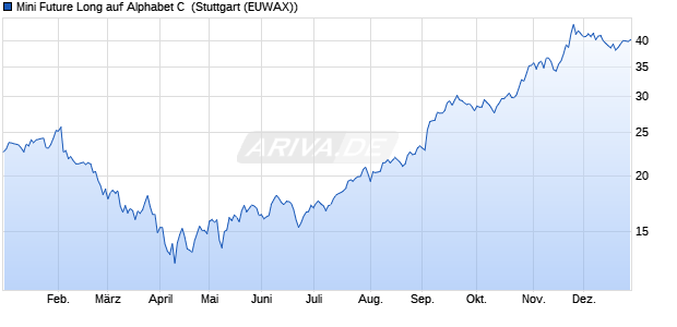 Mini Future Long auf Alphabet C [Morgan Stanley & C. (WKN: MC89CE) Chart