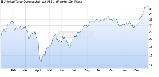 Unlimited Turbo-Optionsschein auf UBS Group [Soci. (WKN: CL9TS7) Chart