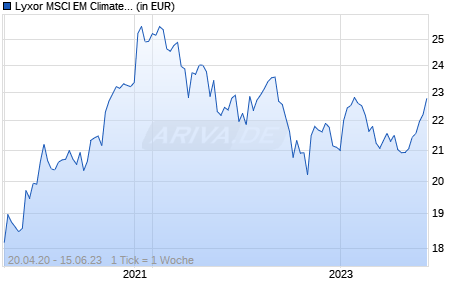 Lyxor MSCI EM Climate Change UCITS ETF - Acc Chart