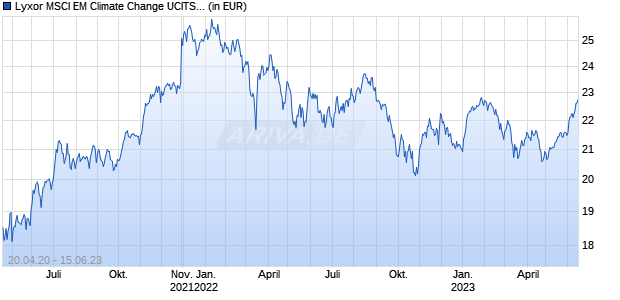 Lyxor MSCI EM Climate Change UCITS ETF - Acc Chart