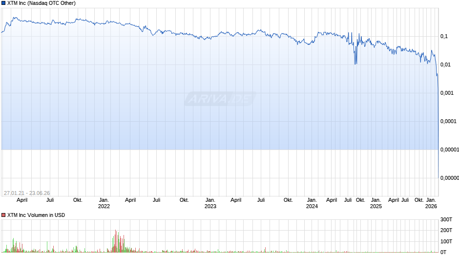 XTM Chart