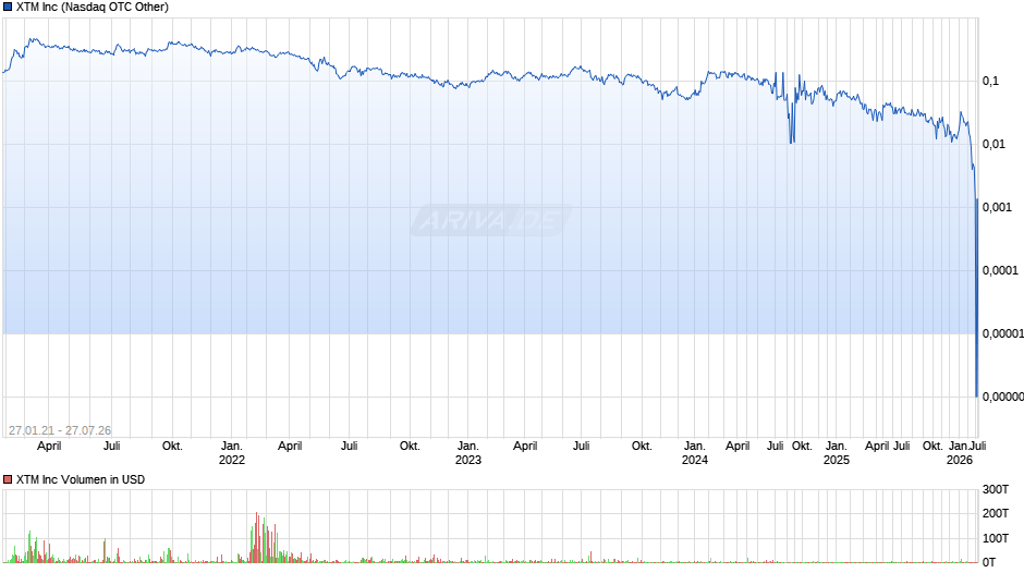 XTM Chart