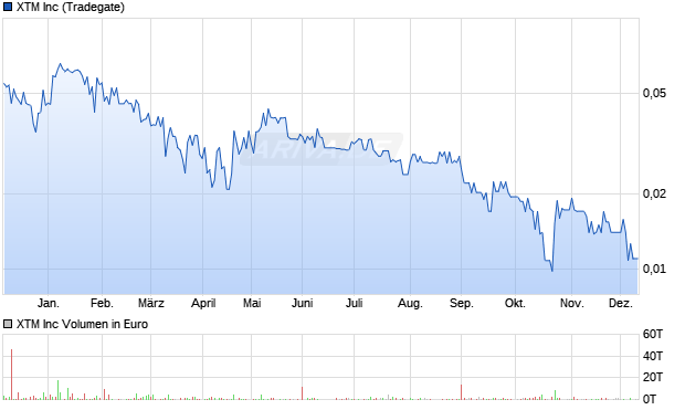XTM Aktie Chart