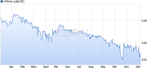 XTM Aktie Chart