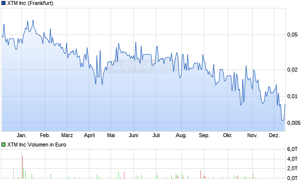 XTM Aktie Chart
