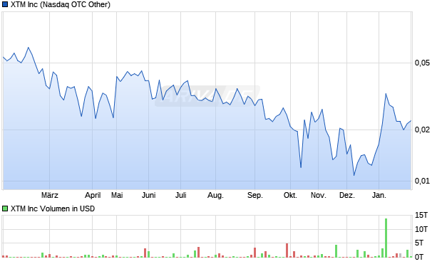 XTM Aktie Chart