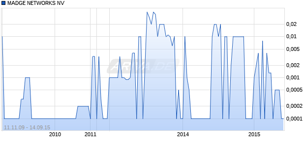 MADGE NETWORKS NV Chart